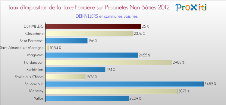 Taux d'imposition de la taxe foncière sur les immeubles et terrains non batis 2012 pour DEINVILLERS et les communes proches Comparaison des taux d'imposition de la taxe foncière sur les immeubles et terrains non batis 2012 pour DEINVILLERS et les communes voisines