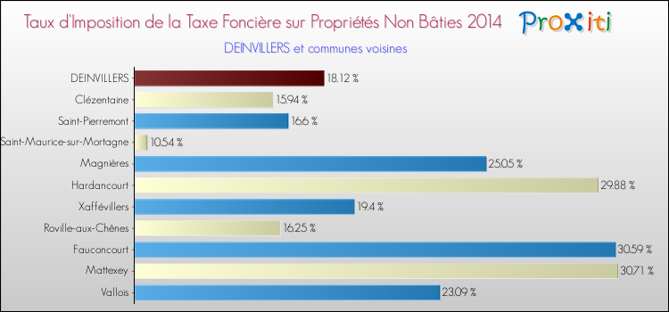 Taux d'imposition de la taxe foncière sur les immeubles et terrains non batis 2014 pour DEINVILLERS et les communes proches Comparaison des taux d'imposition de la taxe foncière sur les immeubles et terrains non batis 2014 pour DEINVILLERS et les communes voisines