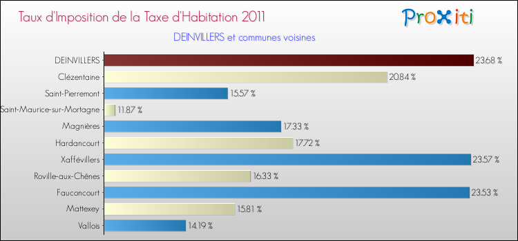 Taux d'imposition de la taxe d'habitation 2011 pour DEINVILLERS et les communes proches Comparaison des taux d'imposition de la taxe d'habitation 2011 pour DEINVILLERS et les communes voisines