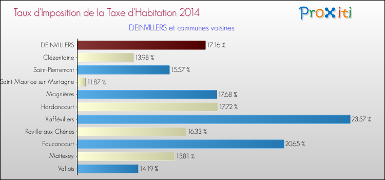 Taux d'imposition de la taxe d'habitation 2014 pour DEINVILLERS et les communes proches Comparaison des taux d'imposition de la taxe d'habitation 2014 pour DEINVILLERS et les communes voisines