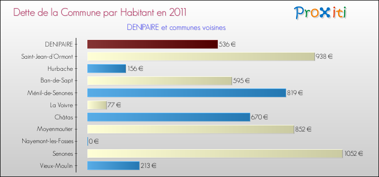 Dette par habitant de la commune en 2011 pour DENIPAIRE et les communes proches Comparaison de la dette par habitant de la commune en 2011 pour DENIPAIRE et les communes voisines