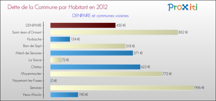 Dette par habitant de la commune en 2012 pour DENIPAIRE et les communes proches Comparaison de la dette par habitant de la commune en 2012 pour DENIPAIRE et les communes voisines