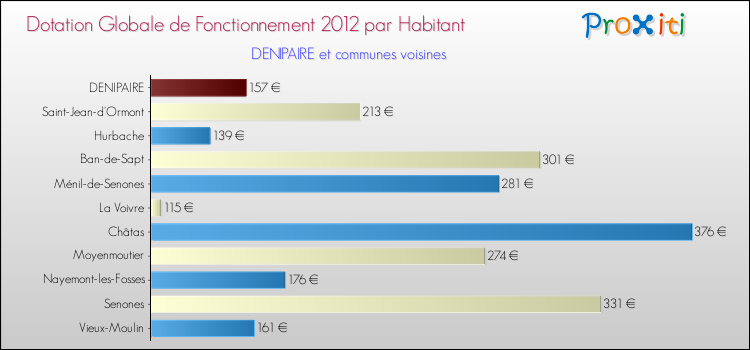 Montant des dotations globales de fonctionnement DGF par Habitant pour DENIPAIRE et les communes proches Comparaison des des dotations globales de fonctionnement DGF par habitant pour DENIPAIRE et les communes voisines