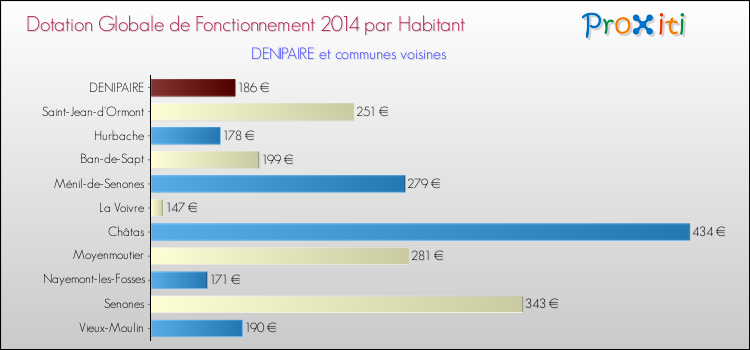 Montant des dotations globales de fonctionnement DGF par Habitant pour DENIPAIRE et les communes proches en 2014. Comparaison des des dotations globales de fonctionnement DGF par habitant pour DENIPAIRE et les communes voisines en 2014.