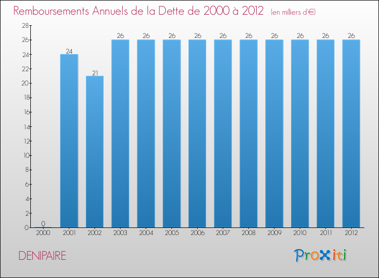 Evolution de l'annuité de la dette pour la commune de DENIPAIRE de 2000 à 2012 Annuités de la dette pour DENIPAIRE de 2000 à 2012