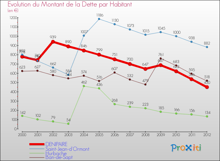 Evolution de la dette par habitant pour la commune de DENIPAIRE et les communes proches de 2000 à 2012 Comparaison de la dette par habitant pour DENIPAIRE et les communes voisines de 2000 à 2012