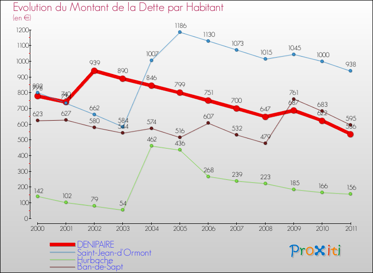 Evolution de la dette par habitant pour la commune de DENIPAIRE et les communes proches Comparaison de la dette par habitant pour DENIPAIRE et les communes voisines