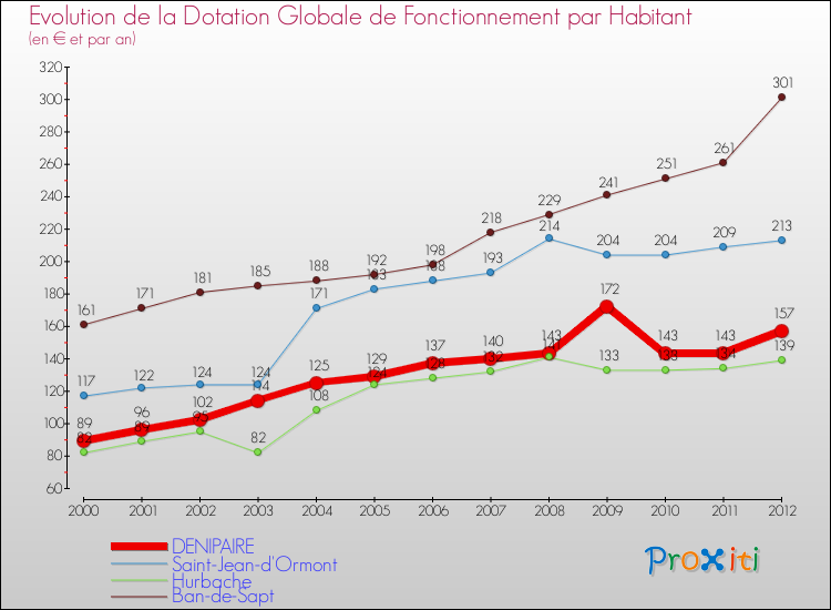 Evolution et montant de la dotation globale de fonctionnement par Habitant pour DENIPAIRE et les communes proches Comparaison des dotations globales de fonctionnement par habitant pour DENIPAIRE et les communes voisines