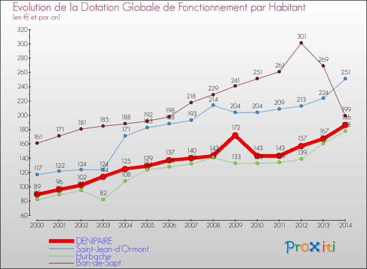 Evolution et montant de la dotation globale de fonctionnement par Habitant pour DENIPAIRE et les communes proches de 2000 à 2014. Comparaison des dotations globales de fonctionnement par habitant pour DENIPAIRE et les communes voisines de 2000 à 2014.