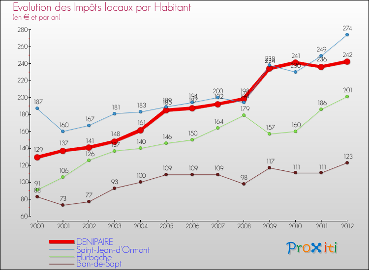 Evolution et montant des impôts locaux par Habitant pour DENIPAIRE et les communes proches Comparaison des impôts locaux par habitant pour DENIPAIRE et les communes voisines
