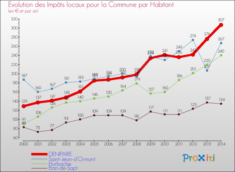 Evolution et montant des impôts locaux par Habitant pour DENIPAIRE et les communes proches de 2000 à 2014 Comparaison des impôts locaux par habitant pour DENIPAIRE et les communes voisines de 2000 à 2014