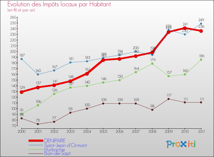Evolution et montant des impôts locaux par Habitant pour DENIPAIRE et les communes proches Comparaison des impôts locaux par habitant pour DENIPAIRE et les communes voisines
