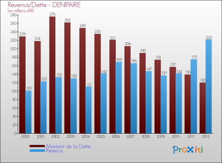 Evolution comparée de la dette et des revenus pour la commune de DENIPAIRE de 2000 à 2012 Comparaison de la dette et des revenus pour DENIPAIRE de 2000 à 2012