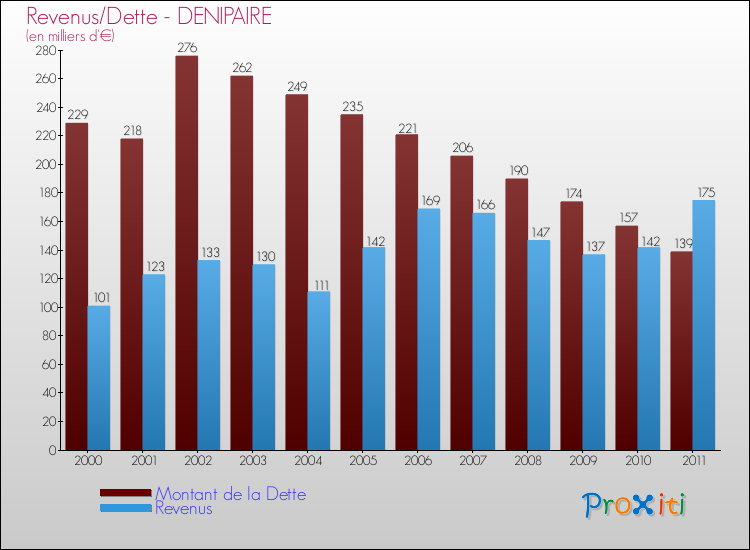 Evolution comparée de la dette et des revenus pour la commune de DENIPAIRE de 2000 à 2011 Comparaison de la dette et des revenus pour DENIPAIRE de 2000 à 2011