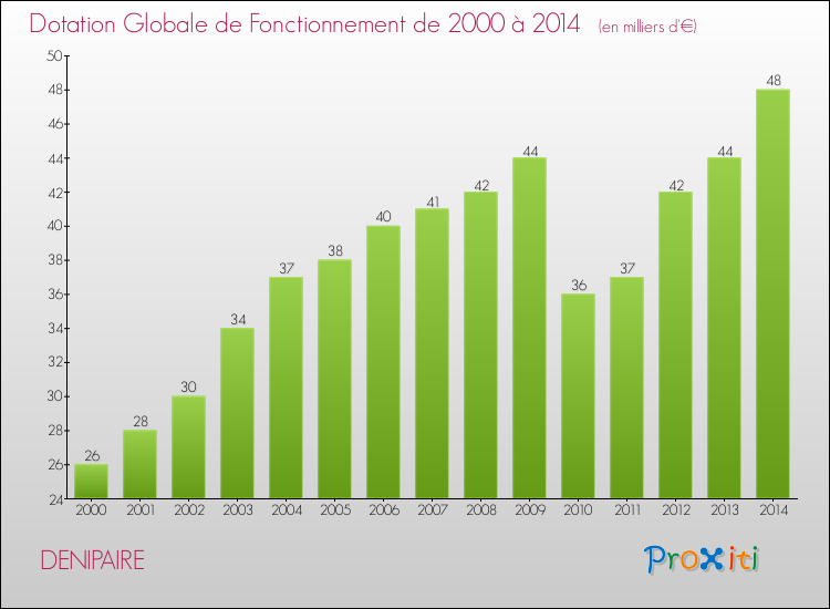 Evolution du montant de la Dotation Globale de Fonctionnement pour la commune de DENIPAIRE de 2000 à 2014 Evolution du montant de la Dotation Globale de Fonctionnement pour DENIPAIRE de 2000 à 2014