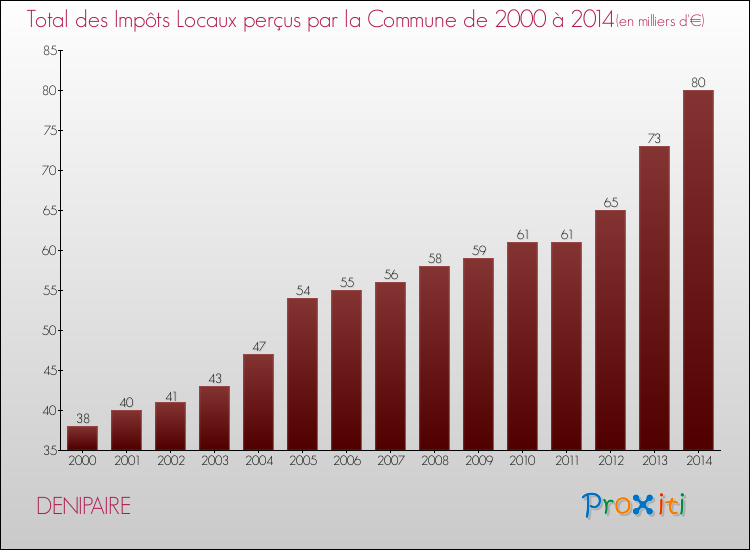 Evolution des Impôts Locaux pour la commune de DENIPAIRE de 2000 à 2014 Evolution des Impôts Locaux pour DENIPAIRE de 2000 à 2014