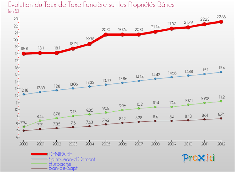 Evolution du taux de la taxe foncière sur le bati pour DENIPAIRE et les communes proches de 2000 à 2012 Comparaison des taux de taxe foncière sur le bati pour DENIPAIRE et les communes voisines de 2000 à 2012