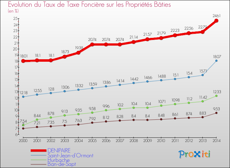 Evolution du taux de la taxe foncière sur le bati pour DENIPAIRE et les communes proches de 2000 à 2014 Comparaison des taux de taxe foncière sur le bati pour DENIPAIRE et les communes voisines de 2000 à 2014