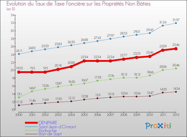 Evolution du taux de la taxe foncière sur les immeubles et terrains non batis pour DENIPAIRE et les communes proches de 2000 à 2012 Comparaison des taux de la taxe foncière sur les immeubles et terrains non batis pour DENIPAIRE et les communes voisines de 2000 à 2012