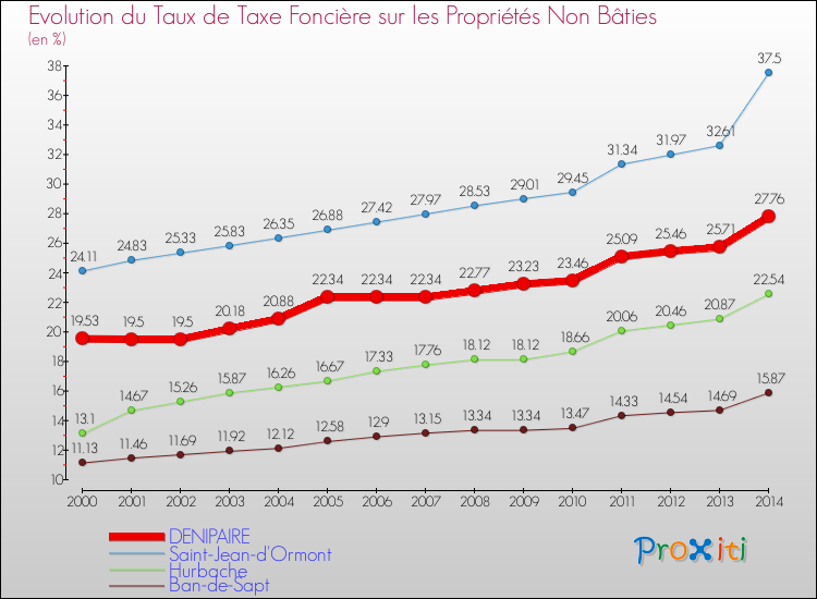 Evolution du taux de la taxe foncière sur les immeubles et terrains non batis pour DENIPAIRE et les communes proches de 2000 à 2014 Comparaison des taux de la taxe foncière sur les immeubles et terrains non batis pour DENIPAIRE et les communes voisines de 2000 à 2014