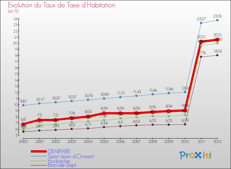 Evolution du taux de la taxe d'habitation pour DENIPAIRE et les communes proches Comparaison des taux de la taxe d'habitation pour DENIPAIRE et les communes voisines