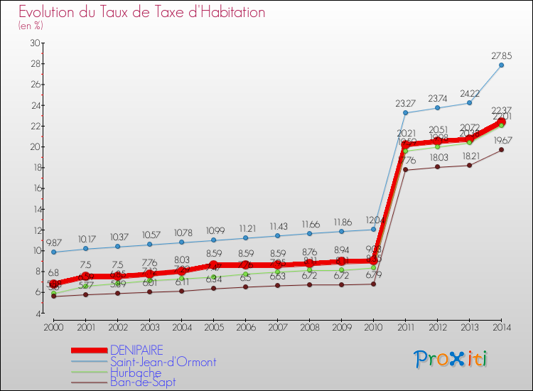 Evolution du taux de la taxe d'habitation pour DENIPAIRE et les communes proches de 2000 à 2014 Comparaison des taux de la taxe d'habitation pour DENIPAIRE et les communes voisines de 2000 à 2014