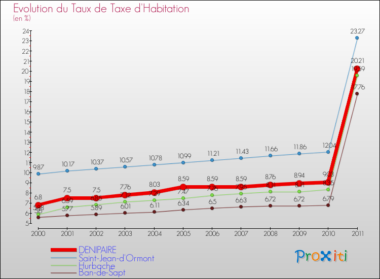Evolution du taux de la taxe d'habitation pour DENIPAIRE et les communes proches Comparaison des taux de la taxe d'habitation pour DENIPAIRE et les communes voisines