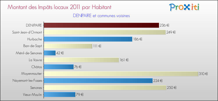 Montant des impôts locaux par Habitant pour DENIPAIRE et les communes proches Comparaison des impôts locaux par habitant pour DENIPAIRE et les communes voisines