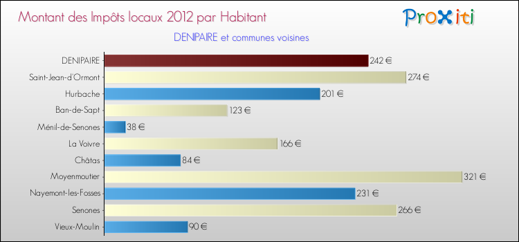 Montant des impôts locaux par Habitant pour DENIPAIRE et les communes proches Comparaison des impôts locaux par habitant pour DENIPAIRE et les communes voisines