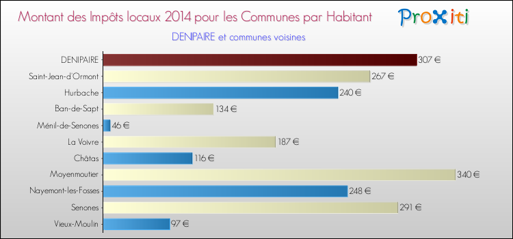 Montant des impôts locaux par Habitant pour DENIPAIRE et les communes proches en 2014 Comparaison des impôts locaux par habitant pour DENIPAIRE et les communes voisines en 2014
