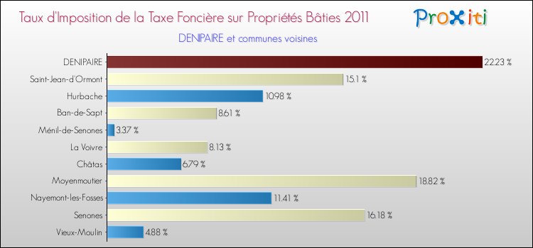 Taux d'imposition de la taxe foncière sur le bati 2011 pour DENIPAIRE et les communes proches Comparaison des taux d'imposition de la taxe foncière sur le bati 2011 pour DENIPAIRE et les communes voisines