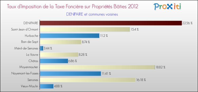 Taux d'imposition de la taxe foncière sur le bati 2012 pour DENIPAIRE et les communes proches Comparaison des taux d'imposition de la taxe foncière sur le bati 2012 pour DENIPAIRE et les communes voisines