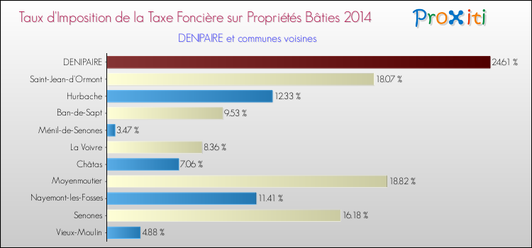 Taux d'imposition de la taxe foncière sur le bati 2014 pour DENIPAIRE et les communes proches Comparaison des taux d'imposition de la taxe foncière sur le bati 2014 pour DENIPAIRE et les communes voisines
