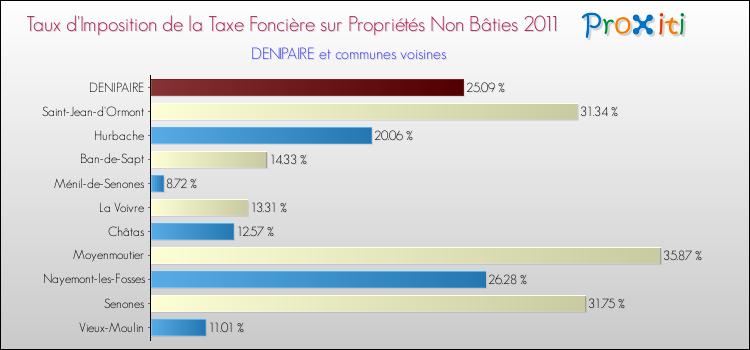 Taux d'imposition de la taxe foncière sur les immeubles et terrains non batis 2011 pour DENIPAIRE et les communes proches Comparaison des taux d'imposition de la taxe foncière sur les immeubles et terrains non batis 2011 pour DENIPAIRE et les communes voisines