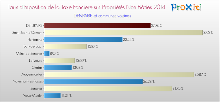 Taux d'imposition de la taxe foncière sur les immeubles et terrains non batis 2014 pour DENIPAIRE et les communes proches Comparaison des taux d'imposition de la taxe foncière sur les immeubles et terrains non batis 2014 pour DENIPAIRE et les communes voisines