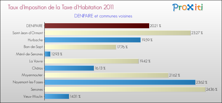 Taux d'imposition de la taxe d'habitation 2011 pour DENIPAIRE et les communes proches Comparaison des taux d'imposition de la taxe d'habitation 2011 pour DENIPAIRE et les communes voisines