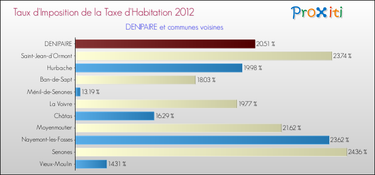 Taux d'imposition de la taxe d'habitation 2012 pour DENIPAIRE et les communes proches Comparaison des taux d'imposition de la taxe d'habitation 2012 pour DENIPAIRE et les communes voisines