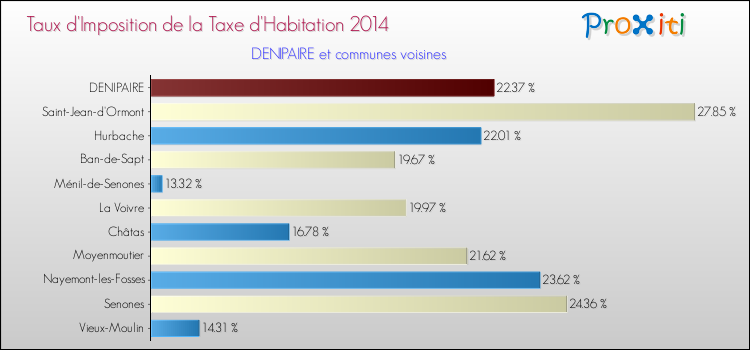 Taux d'imposition de la taxe d'habitation 2014 pour DENIPAIRE et les communes proches Comparaison des taux d'imposition de la taxe d'habitation 2014 pour DENIPAIRE et les communes voisines