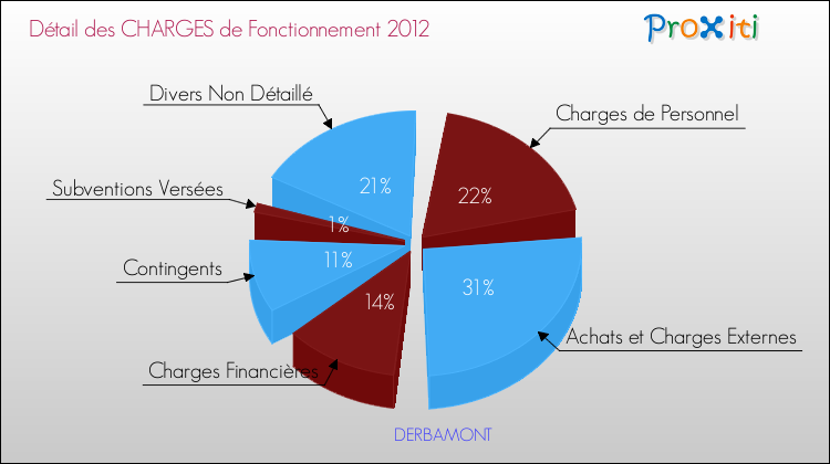 Décomposition des Charges de Fonctionnement 2012 de la commune de DERBAMONT Charges de Fonctionnement 2012 pour la commune de DERBAMONT