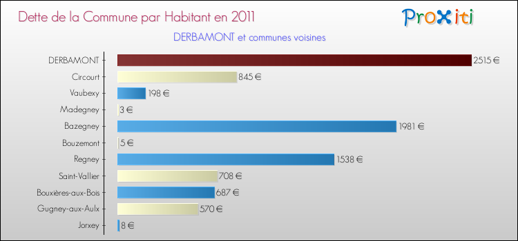 Dette par habitant de la commune en 2011 pour DERBAMONT et les communes proches Comparaison de la dette par habitant de la commune en 2011 pour DERBAMONT et les communes voisines