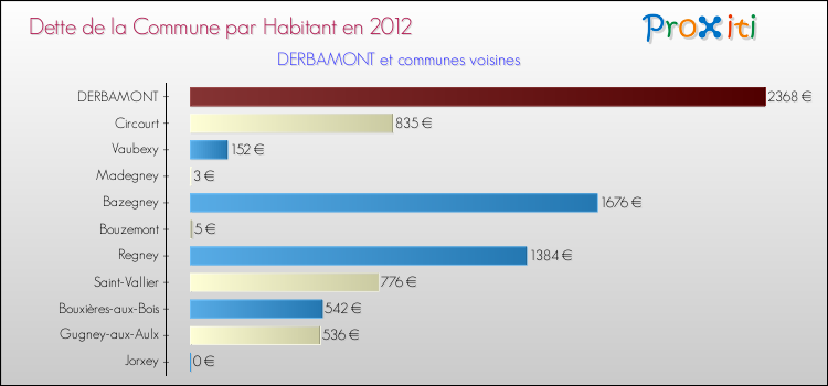 Dette par habitant de la commune en 2012 pour DERBAMONT et les communes proches Comparaison de la dette par habitant de la commune en 2012 pour DERBAMONT et les communes voisines
