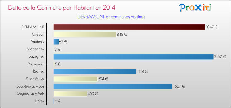 Dette par habitant de la commune en 2014 pour DERBAMONT et les communes proches Comparaison de la dette par habitant de la commune en 2014 pour DERBAMONT et les communes voisines