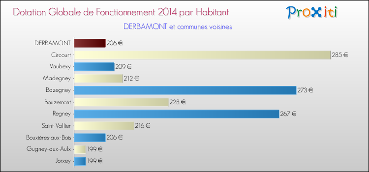 Montant des dotations globales de fonctionnement DGF par Habitant pour DERBAMONT et les communes proches en 2014. Comparaison des des dotations globales de fonctionnement DGF par habitant pour DERBAMONT et les communes voisines en 2014.