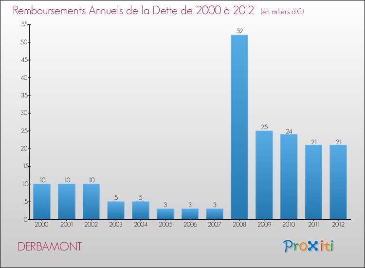 Evolution de l'annuité de la dette pour la commune de DERBAMONT de 2000 à 2012 Annuités de la dette pour DERBAMONT de 2000 à 2012