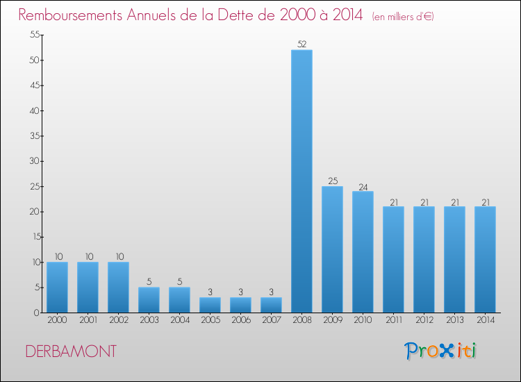 Evolution de l'annuité de la dette pour la commune de DERBAMONT de 2000 à 2014 Annuités de la dette pour DERBAMONT de 2000 à 2014