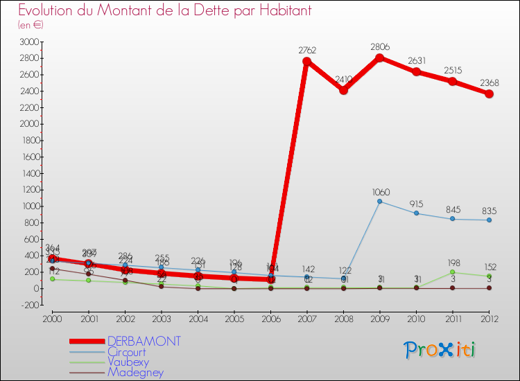 Evolution de la dette par habitant pour la commune de DERBAMONT et les communes proches de 2000 à 2012 Comparaison de la dette par habitant pour DERBAMONT et les communes voisines de 2000 à 2012