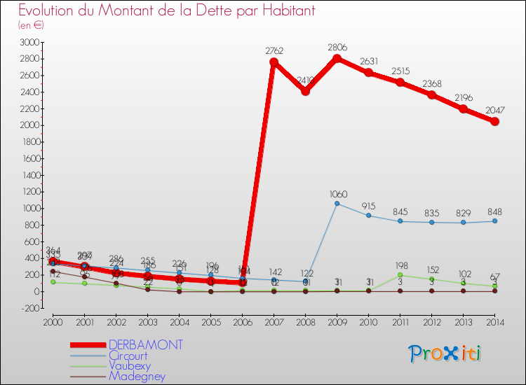 Evolution de la dette par habitant pour la commune de DERBAMONT et les communes proches de 2000 à 2014 Comparaison de la dette par habitant pour DERBAMONT et les communes voisines de 2000 à 2014
