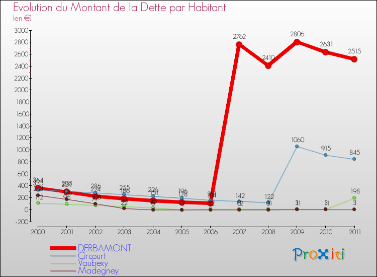Evolution de la dette par habitant pour la commune de DERBAMONT et les communes proches Comparaison de la dette par habitant pour DERBAMONT et les communes voisines