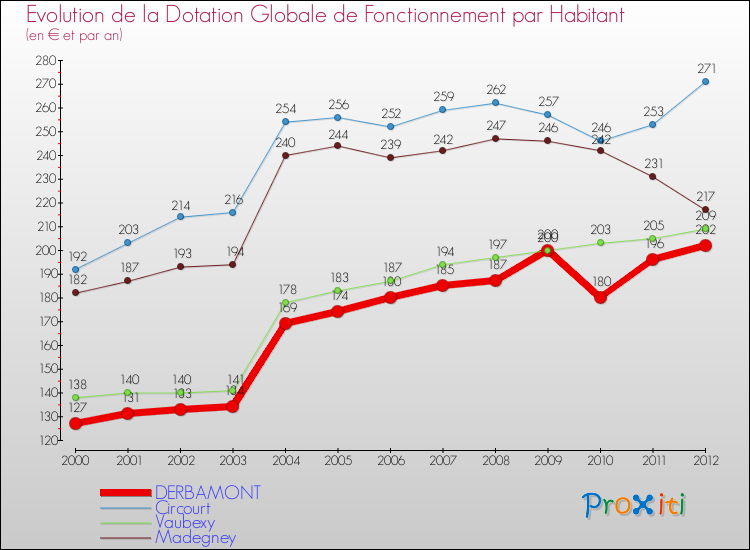 Evolution et montant de la dotation globale de fonctionnement par Habitant pour DERBAMONT et les communes proches Comparaison des dotations globales de fonctionnement par habitant pour DERBAMONT et les communes voisines