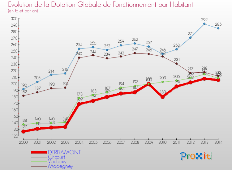 Evolution et montant de la dotation globale de fonctionnement par Habitant pour DERBAMONT et les communes proches de 2000 à 2014. Comparaison des dotations globales de fonctionnement par habitant pour DERBAMONT et les communes voisines de 2000 à 2014.